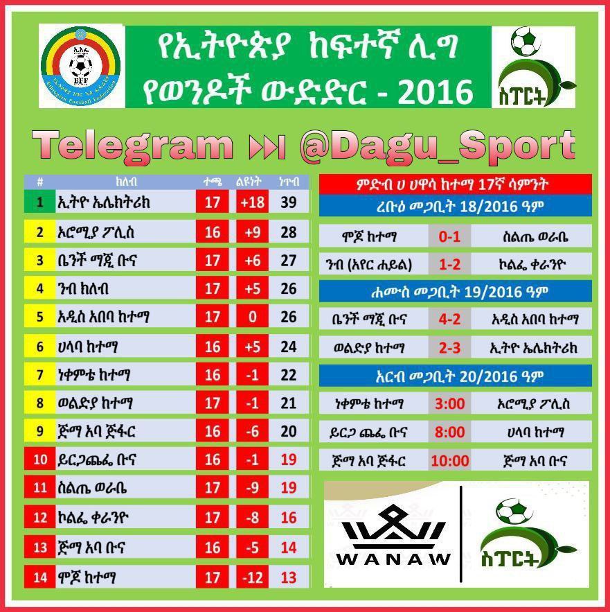ኢትዮ – ኤሌክትሪክ አሸናፊነቱን አጠናክሮ ቀጥሏል