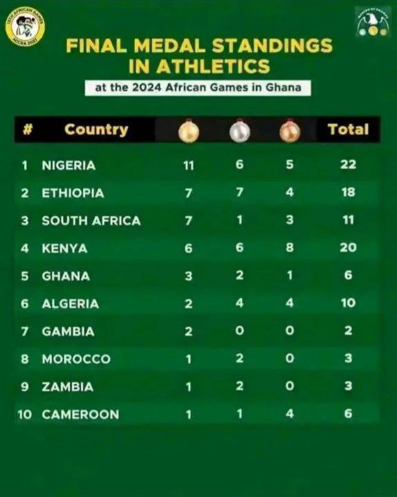 ኢትዮጵያ በሻምፒዮናው በአትሌቲክስ ሁለተኛ ሆና አጠናቀቀች