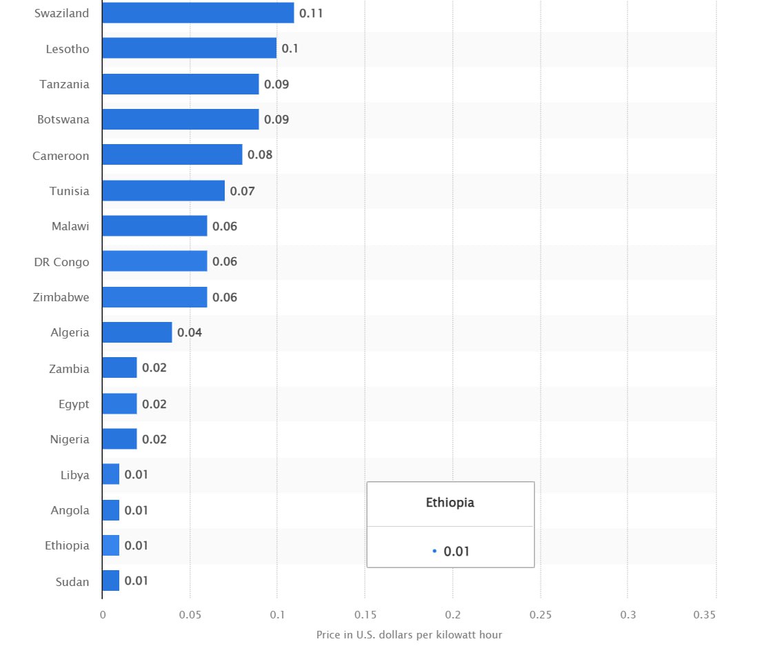 Ethiopia is notable for having most competitively low electricity tariffs in Africa
