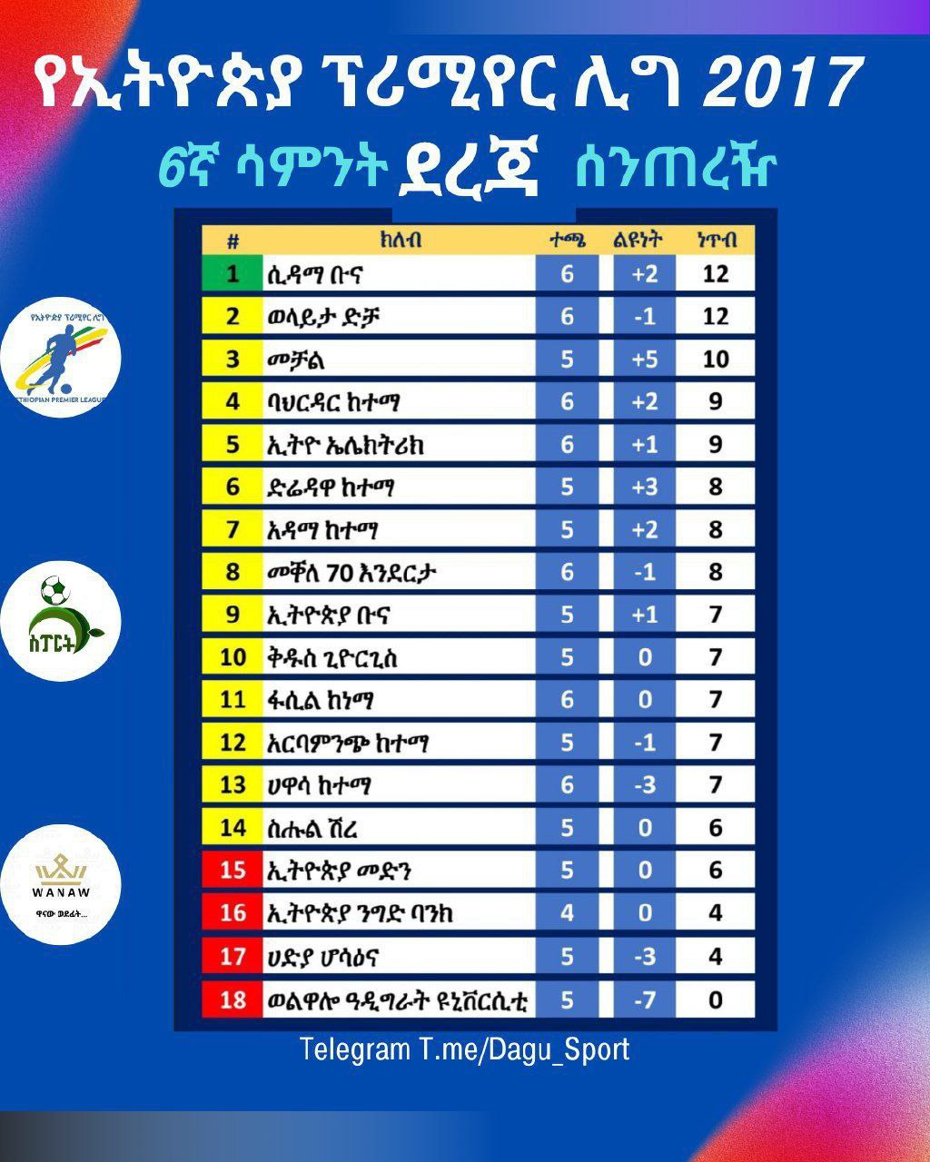 ኢትዮ-ኤሌክትሪክ ሁለተኛ ድሉን አስመዘገበ