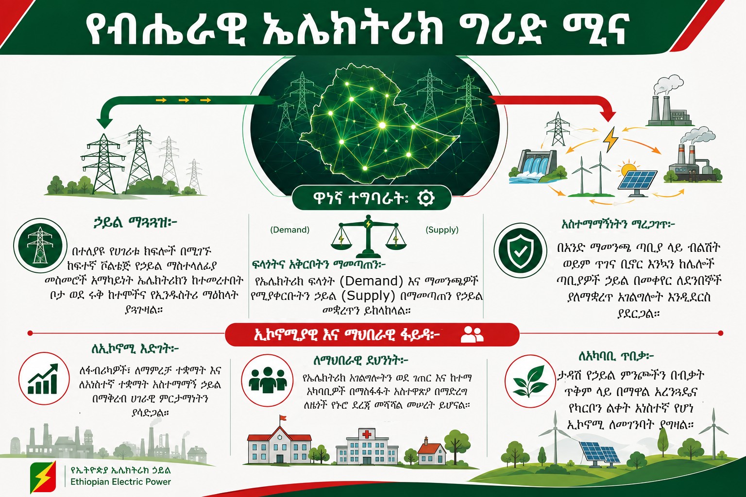 𝗧𝗵𝗲 𝗥𝗼𝗹𝗲 𝗼𝗳 𝘁𝗵𝗲 𝗡𝗮𝘁𝗶𝗼𝗻𝗮𝗹 𝗘𝗹𝗲𝗰𝘁𝗿𝗶𝗰𝗶𝘁𝘆 𝗚𝗿𝗶𝗱