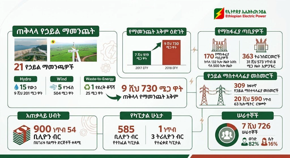 የኢትዮጵያ ኤሌክትሪክ ኃይል አሁናዊ ተቋማዊ ቁመና እና ግዙፍ አቅም! ⚡️ልዕልና